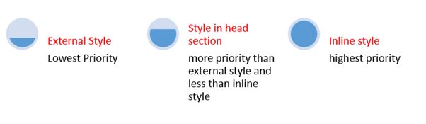 CSS Style Priority
